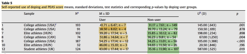 Illustration for article titled Attitudes Towards PEDs Can Be Predictive Of Doping Behavior